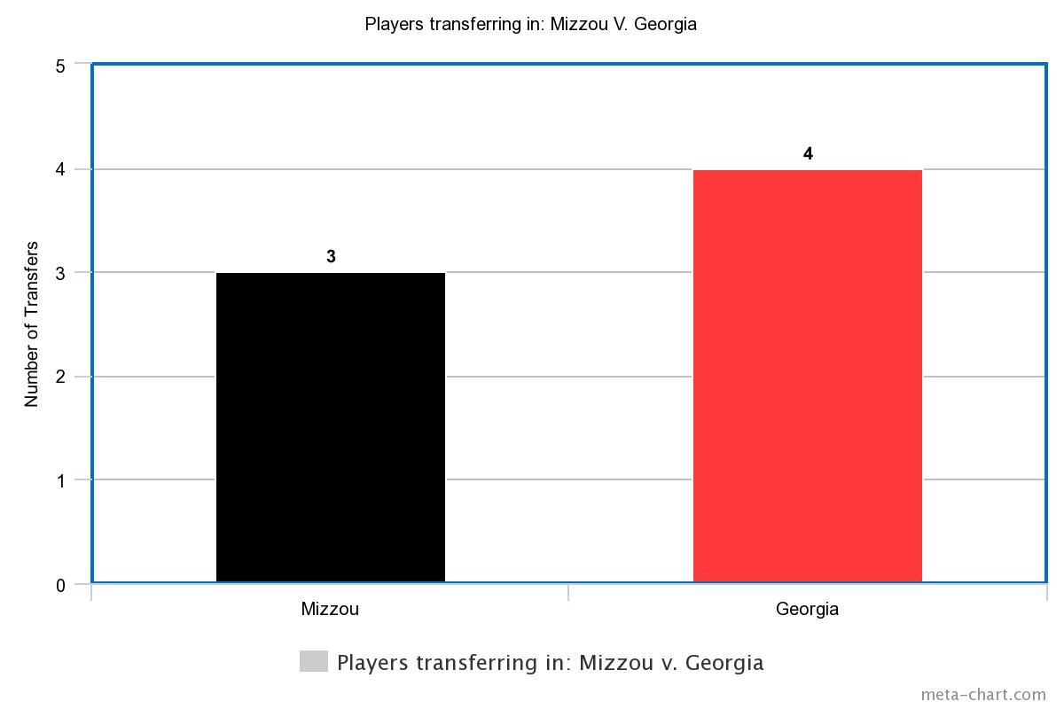 Mizzou Versus Georgia- players transferring in